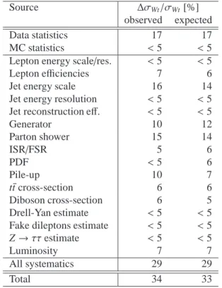 Table 2: Contributions to the uncertainty on the Wt-channel cross- cross-section. The expected results assume the SM cross-section for the signal.