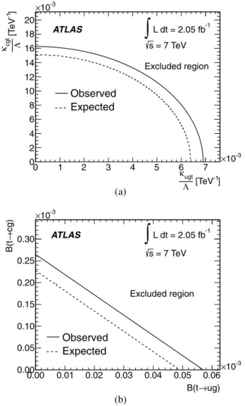 Fig. 5. Upper limit (a) on the coupling constants κ ugt /Λ and κ cgt /Λ and (b) on the branching fractions t → ug and t → cg.