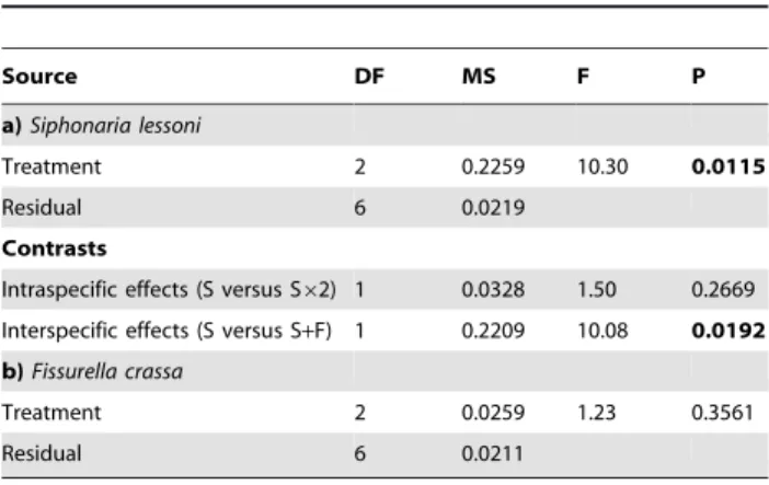 Table 4. Nested ANOVA on average growth rate of individuals present in each arena under the different treatments in field experiments.