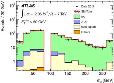 Fig. 1. The distribution of m  in CR1 for the sum of ee and μμ channels. The dashed band shows the experimental systematic uncertainties including effects due to JES, b-taggingand lepton ID eﬃciency