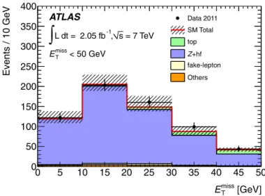 Fig. 2. The distribution of E miss T for the Z + hf validation region for the sum of ee and μμ channels