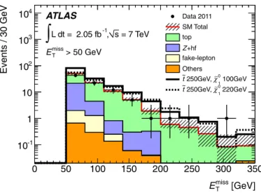Fig. 3. The ee + μμ E miss T distribution for SR1 compared to the SM predictions, shown by the light (red) solid line, and SM + signal predictions, shown by the dark (black) solid and dashed lines