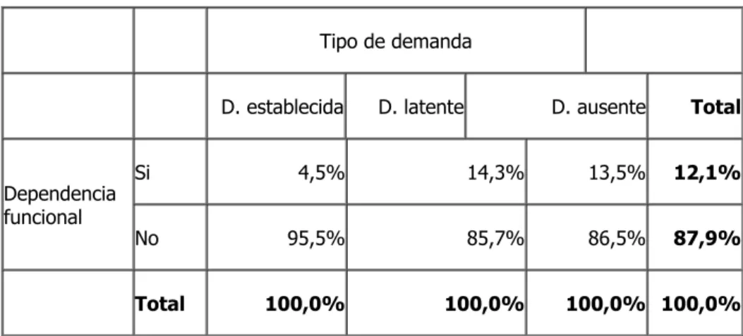 Tabla 1. Dependencia funcional según tipo de demanda