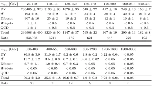 TABLE II. Expected and observed numbers of events in the dimuon channel. The total expected yield is normalized to the data in the Z peak control region between 70 and 110 GeV