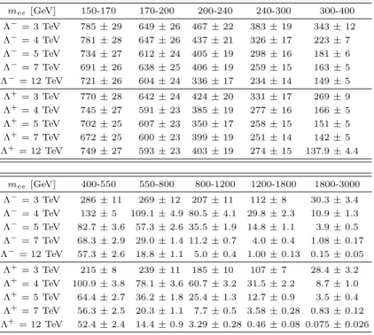 TABLE III. Expected numbers of events in the signal region of the analysis for various contact interaction scales with con- con-structive (Λ − ) and destructive (Λ + ) interference in the electron channel