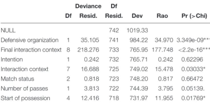 TABLE 4 | Analysis of deviance table.