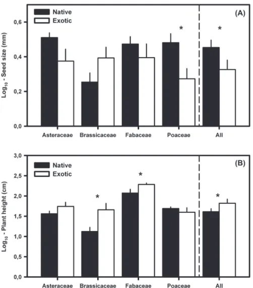 Figure 2.     Comparison between seed size (log 10  (mm)) and plant height (log 10  (cm)) of native and exotic species in the four most speciose  families (Asteraceae, Brassicaceae, Fabaceae and Poaceae)