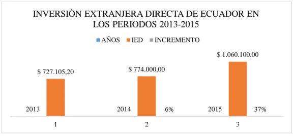 Figura 1 Comportamiento de la inversión extranjera directa en Ecuador durante el periodo  2013-2015