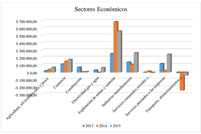 Figura 2 Comportamiento de la Inversión Extranjera Directa (IED) según sus sectores  económicos periodo 2013-2015