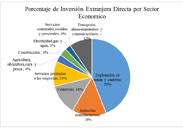 Figura 3 Participación  de los de los Sectores Económicos en la Inversión Extranjera  Directa en Ecuador