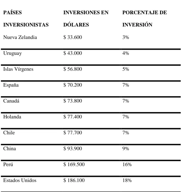 Tabla 4 INVERSIÓN EXTRANJERA DIRECTA DEL ECUADOR EN  PORCENTAJES POR PAÍS PERIODO 2013-2015  