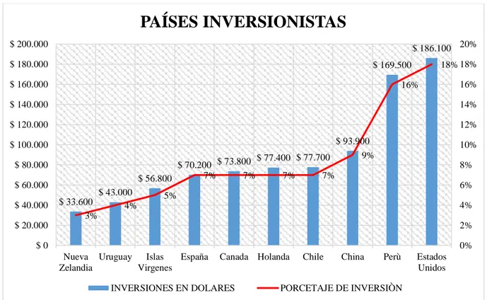 Figura 4 Participación de los Países  con mayor Inversión Extrajera Directa (IED) en el  Ecuador en los periodos 2013-2015 