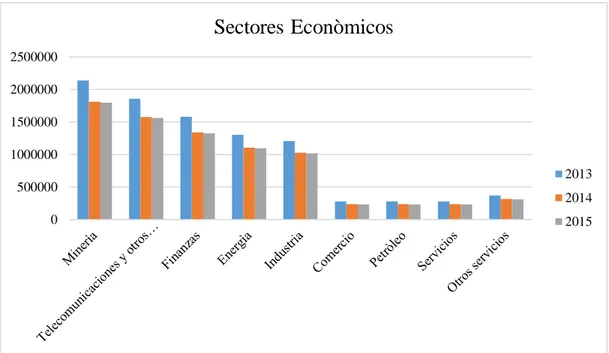 Figura 6 Comportamiento de la Inversión Extranjera Directa (IED) de Perú según  sus sectores económicos periodo 2013-2015