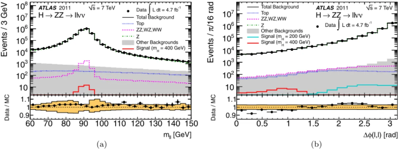Fig. 1. (a) The dilepton invariant mass distribution for events with exactly two oppositely-charged electrons or muons