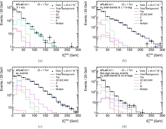 Fig. 3. The E miss T distribution in the different control regions: Figure (a) is a WZ control region with events containing exactly three leptons