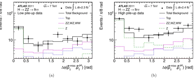 Fig. 4. The azimuthal separation between the missing transverse momentum vector,  p miss T , and the nearest jet in the event φ( p  T miss ,  p jet T ) after the E miss T requirement, for the high m H search region