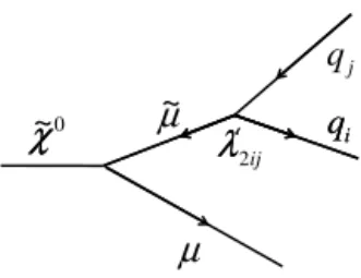 Fig. 1. Example of a diagram of a new massive particle χ ˜ 0 (such as the lightest neutralino) decaying into a muon and two jets via a virtual smuon, with  lepton-number and R-parity violating coupling λ  2i j .