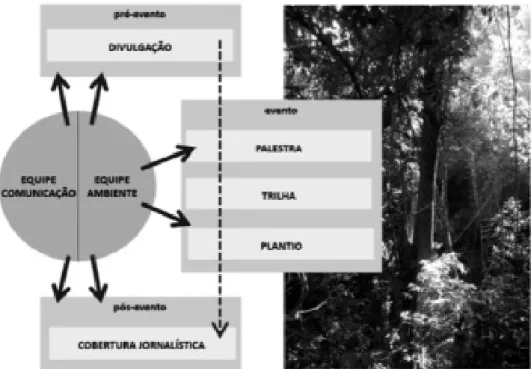 Figura 3: esquema proposto para a organização de eventos de Educação Ambiental no Inmetro, conside- conside-rados como uma iniciativa voltada para disseminar a idéia de conservação da natureza.