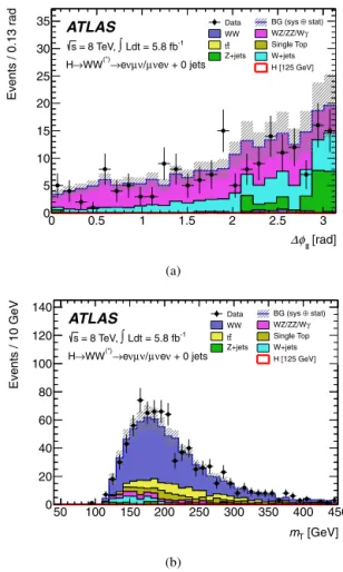 Fig. 5. Validation and control distributions for the H → W W (∗) → e νμν analysis.