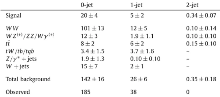 Table 5 shows the numbers of events expected from a SM Higgs boson with m H = 125 GeV and from the backgrounds, as well as the numbers of candidates observed in data, after  appli-cation of all selection criteria plus an additional cut on m T of 0 