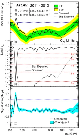 Fig. 8. The observed local p 0 as a function of the hypothesised Higgs boson mass for the (a) H → Z Z (∗) → 4  , (b) H → γ γ and (c) H → W W (∗) →  ν  ν channels.