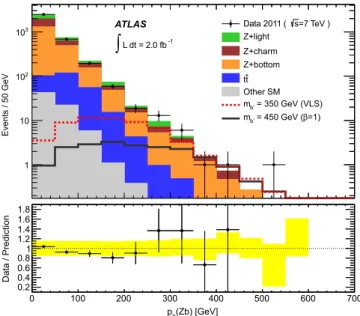Figure 4 presents the b 0 candidate mass distribution after requiring p T ðZbÞ > 150 GeV and the predicted SM  back-ground