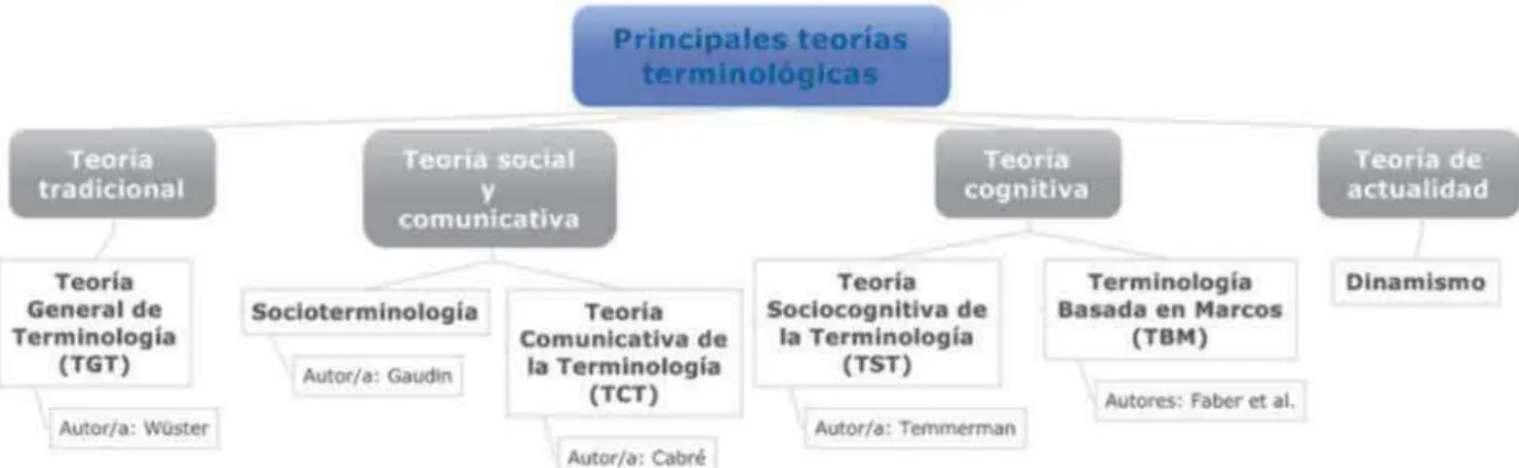 Figura 1. Principales teorías terminológicas (Polyakova, 2013:37) 