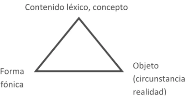 Figura 2. Modelo léxico triangular de Felber (en Arntz y Picht, 1995:59) 