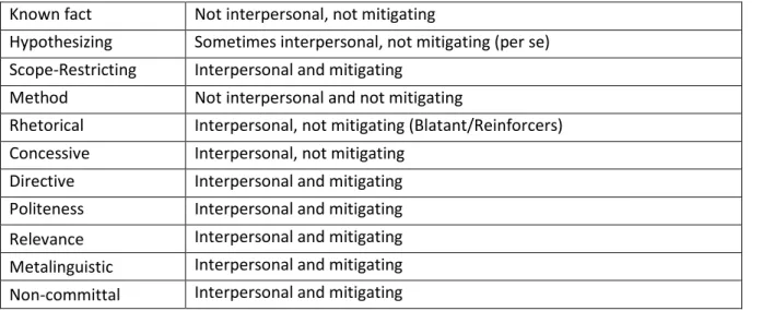 Table 3.11: Classification of conditional structures according to their interpersonal and mitigating function
