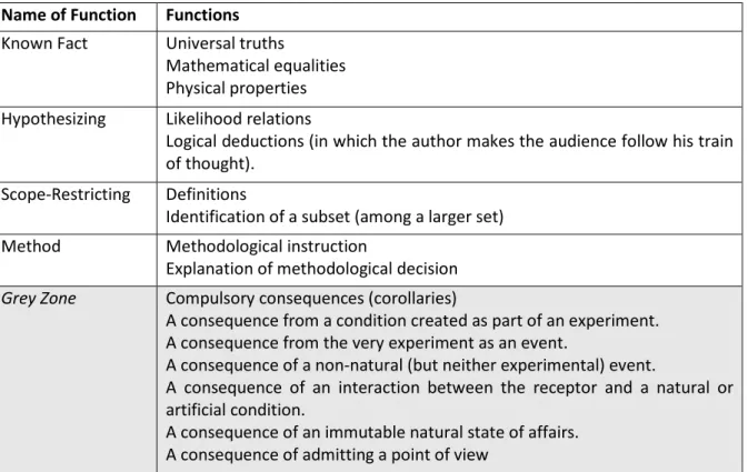 Table 4.9: Textual functions assigned to each category. 