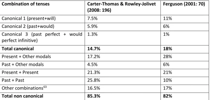 Table 2.4: Proportion of use of different combination of tenses in conditional data, according to Ferguson (2001) and Carter- Carter-Thomas &amp; Rowley-Jolivet (2008)