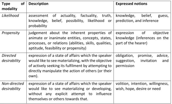 Table 2.6: Types of modality in Gabrielatos (2010: 139-141) 