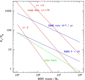 Figure 1 shows these estimates as a function of M • . For a standard cusp slope γ = 1.75, there is likely to be a low-mass stellar perturber within a few hundred R g for M • > 10 6 M  