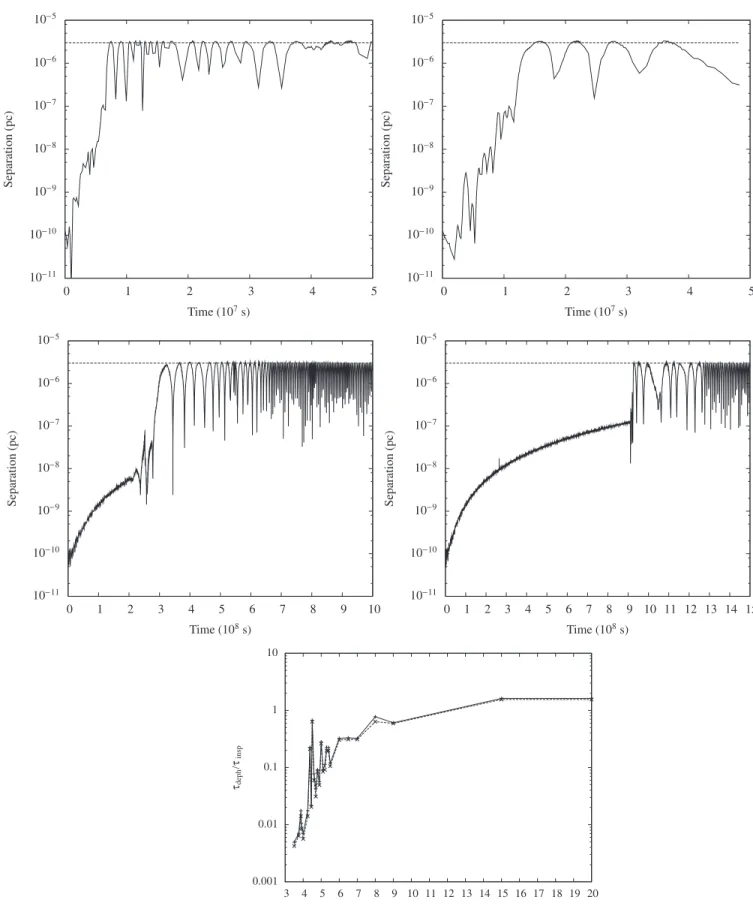 Figure 5. Upper panels: from the left to the right and from the top to the bottom we show the separation r for an increasing separation of the perturbing star of 3.5 × 10 −6 , 3.9 × 10 −6 , 4.375 × 10 −6 , and 4.5 × 10 −6 pc