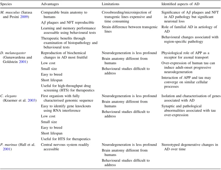Table 1 Advantages, limitations and modelled aspects of AD in experimental species