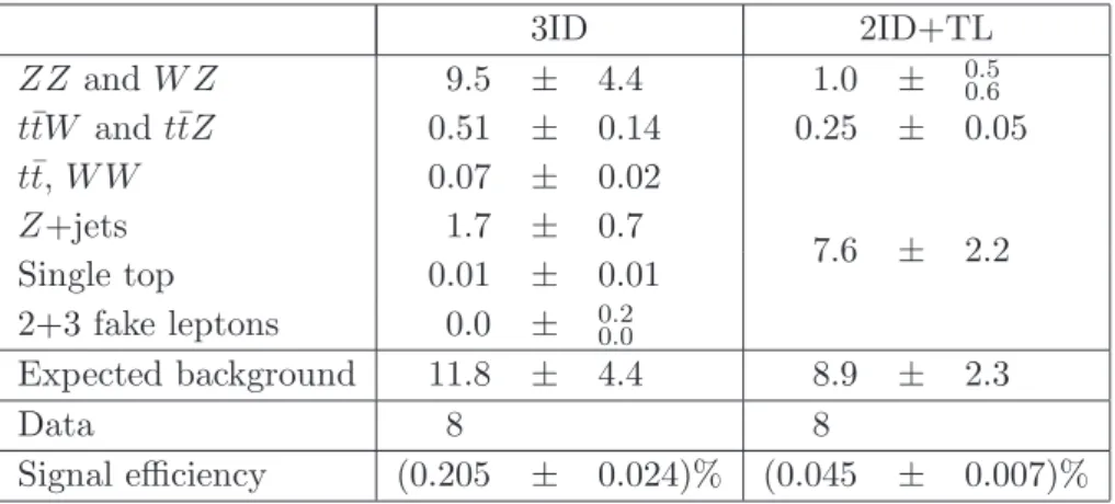 Table 1. Expected number of background events, number of selected data events and signal efficiency (normalized to all decays of the W and Z bosons), after the final event selection