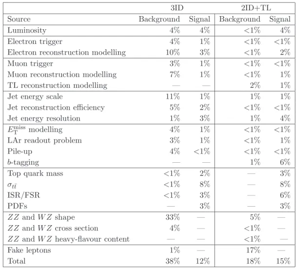 Table 2 . Relative changes in the expected number of background events and signal yield for differ- differ-ent sources of systematic uncertainties