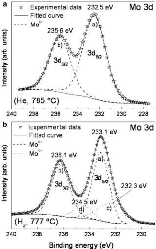 Figure 1 shows Mo 3d levels spectra and their curve fits obtained from samples grown under similar conditions of preparation (pressure and source  tem-perature) varying only the carrier gas