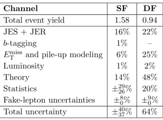 Table 4. Total expected background yield and uncertainties in the same-flavour (SF) and different- different-flavour (DF) signal regions