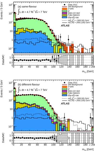 Figure 1. Distribution of m T2 for events passing all the signal candidate selection requirements, except that on m T2 , for (a) same-flavour and (b) different-flavour events