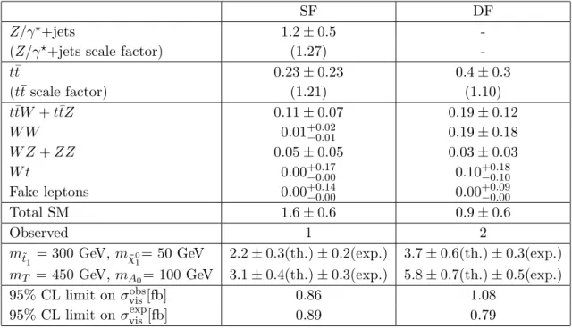 Table 5. Number of expected SM background events and number of observed events for the same- same-flavour (SF) and different-same-flavour (DF) signal regions