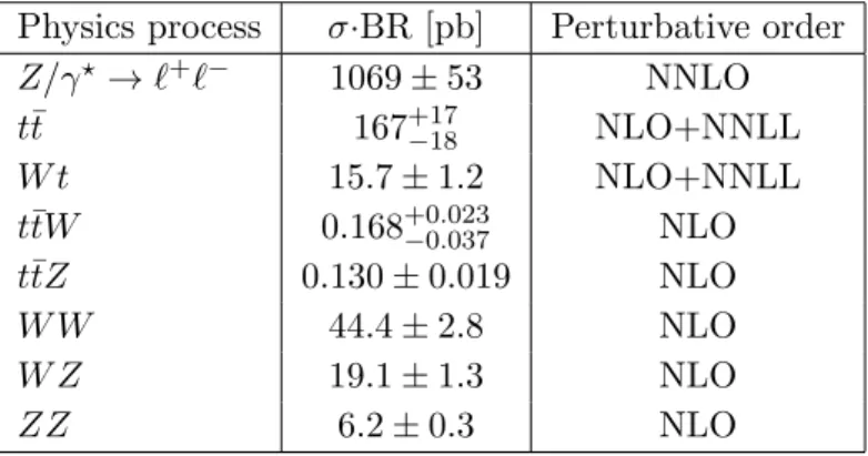 Table 1. The most important SM background processes and their production cross sections, multiplied by the relevant branching ratios