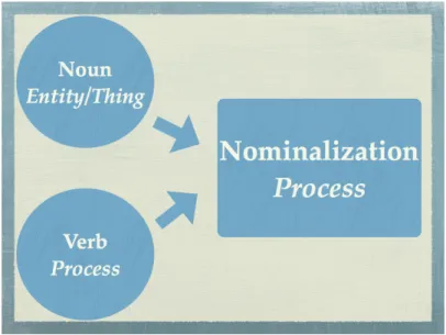 Figure 2: Prototypical/unmarked functions of nominalizations.