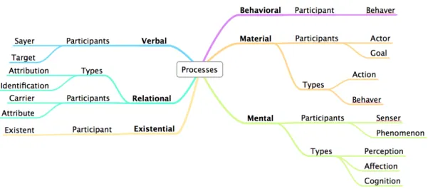 Table 3: Process types and participants involved (adapted from Halliday, 1985, p 131).