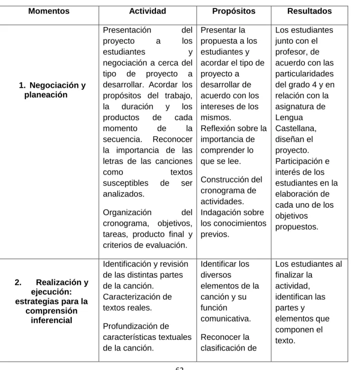 Tabla 3. Fases de la secuencia didáctica 