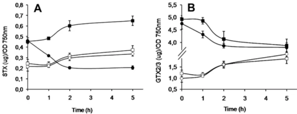 Fig. 5. Effect of monensin on PSP toxin levels in R. brookii D9. (A) STX in cultures grown in MLA: intracellular (---) and extracellular (-,-) levels; and in MLA þ monensin (50 m M): intracellular (-C-) and extracellular (-B-) levels
