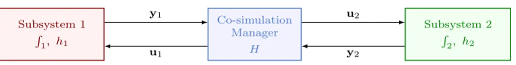 Fig. 2 A generic co-simulation scheme