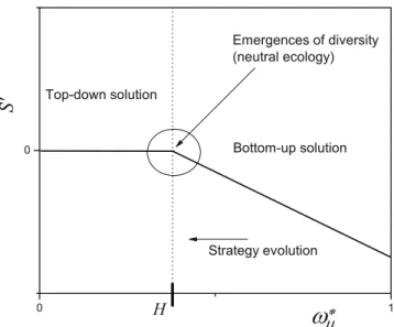 Fig. 3 Selection gradient as a function of ω ∗ . The threshold value H, is where the top-down solution becomes stable