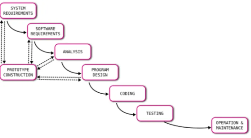 FIGURE 2.2. Waterfall with prototyping software life cycle