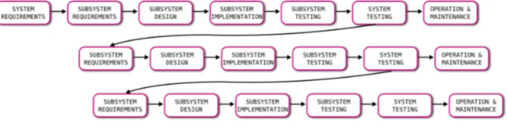 FIGURE 2.5. Incremental software life cycle